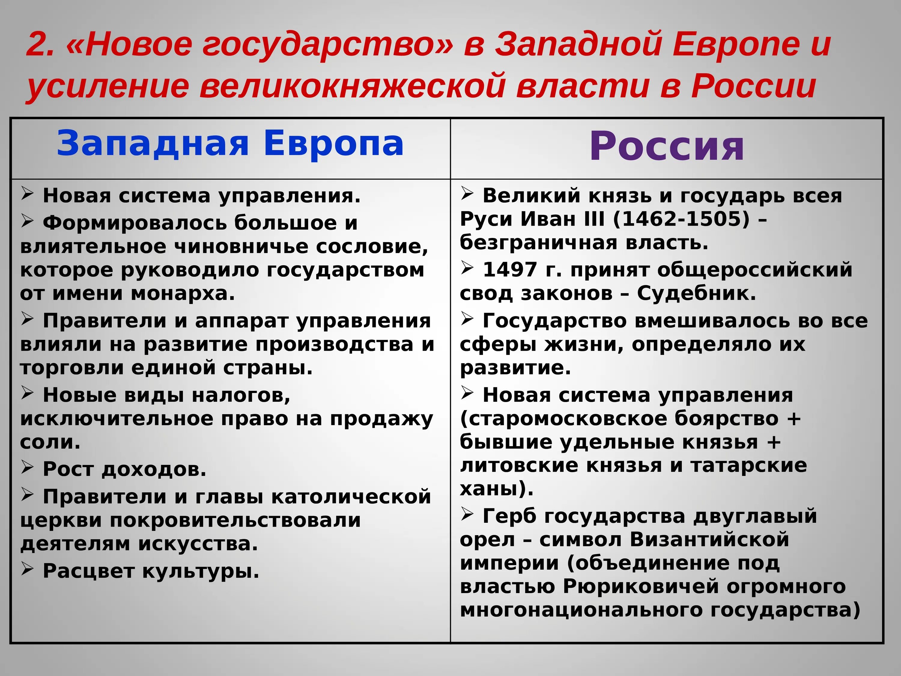 Сравнение руси и европы. Усиление власти в Западной Европе и России таблица. Новое государство в Западной Европе. Новое государство в Западной Европе и России таблица. Формирование единых государств в Европе.