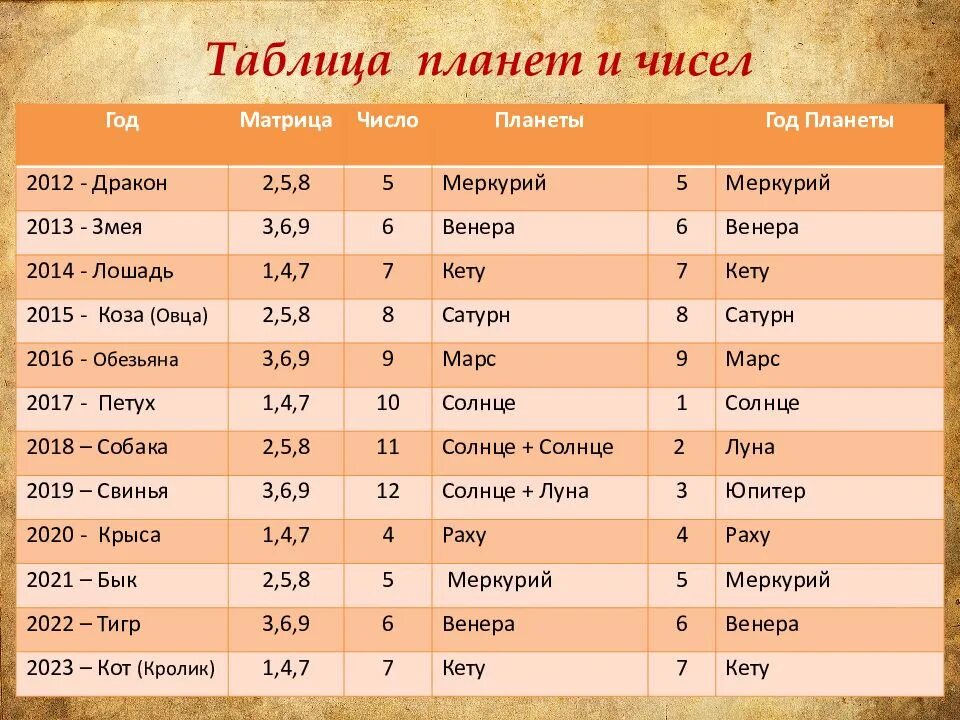 Число 5 какая планета. Планеты по годам рождения таблица. Планеты и числа в астрологии. Числовые значения планет. Соответствие чисел планетам.