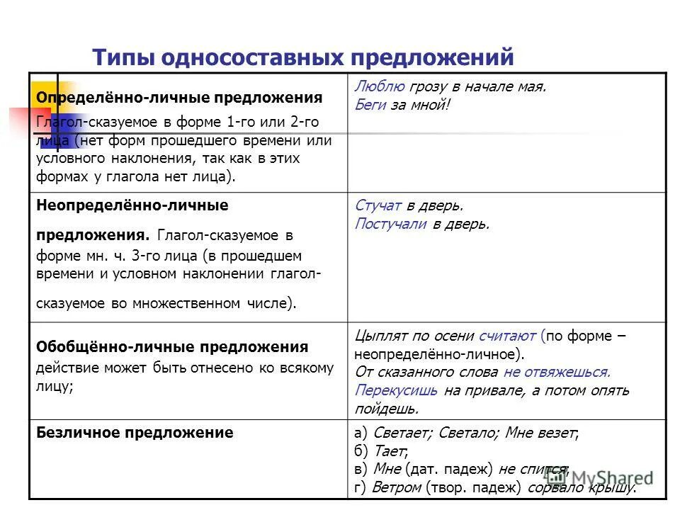 Вид предложения обобщенно личное. Односоставные предложения. Типы от носоставных предложений. Грамматическая основа односоставного предложения. Виды односоставных предожени.