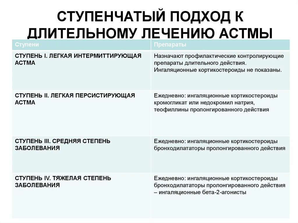 Чем лечить бронхиальную астму у взрослых. Ступенчатый подход к терапии бронхиальной астмы. Таргетная терапия астмы. Принципы ступенчатой терапии бронхиальной астмы. Ступени базисной терапии бронхиальной астмы.