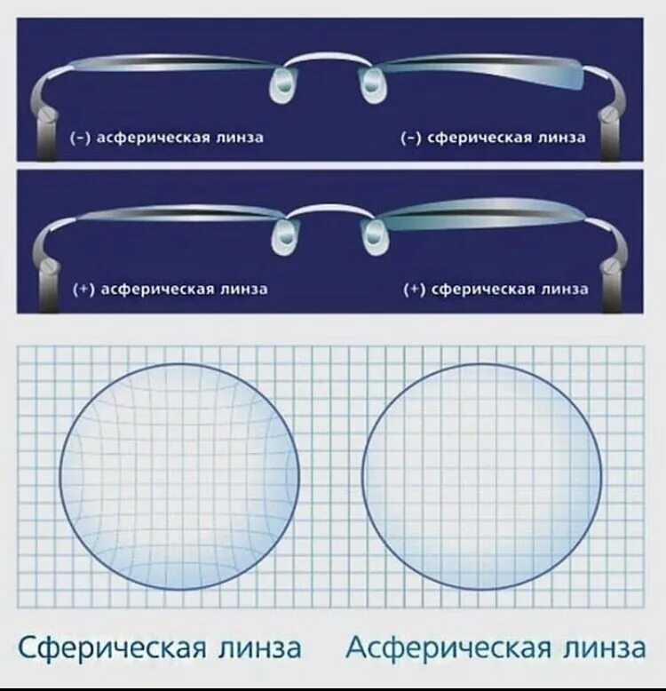 Сравнение сферических и асферических линз. Сферические и асферические линзы для очков сравнение. Различие асферической и сферической линзы. Линза 1.67 асферика толщина. Линза у которой края толще