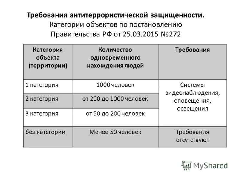 Категория объекта по антитеррористической защищенности. Категория объекта. Класс антитеррористической защищенности объекта. Категории опасности объекта образования. Фз 1 июля 2020