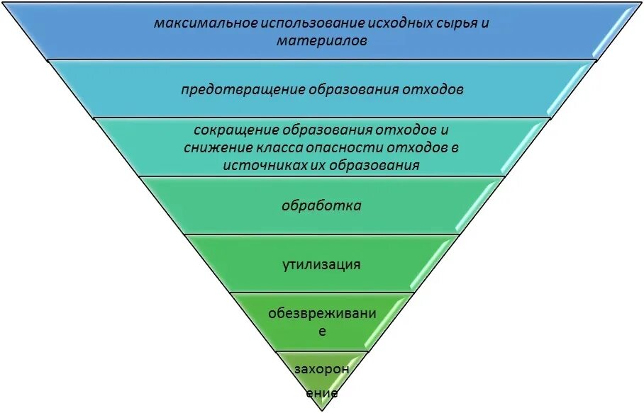 3 уровня продажи. Иерархия обращения с отходами в России. Воронка продаж. Пирамида обращения с отходами. Пирамида управления отходами.
