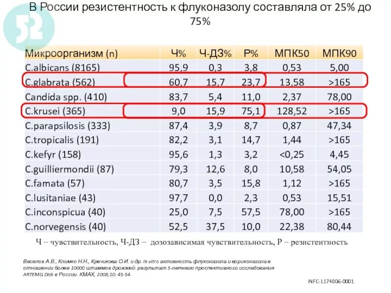 Candida spp ниже порогового значения что это