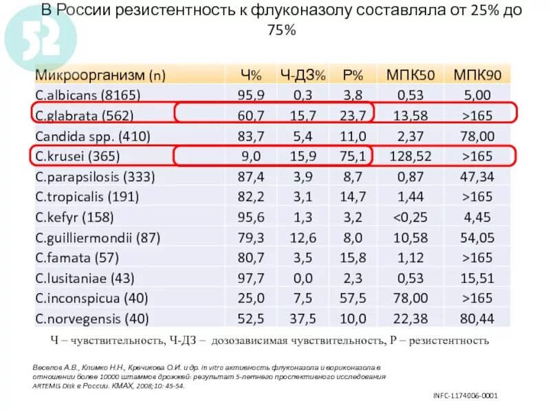 Резистентность к флуконазолу. Флуконазол резистентность. Кандида резистентность к флуконазолу. Кандида крузеи чувствительность к препаратам.