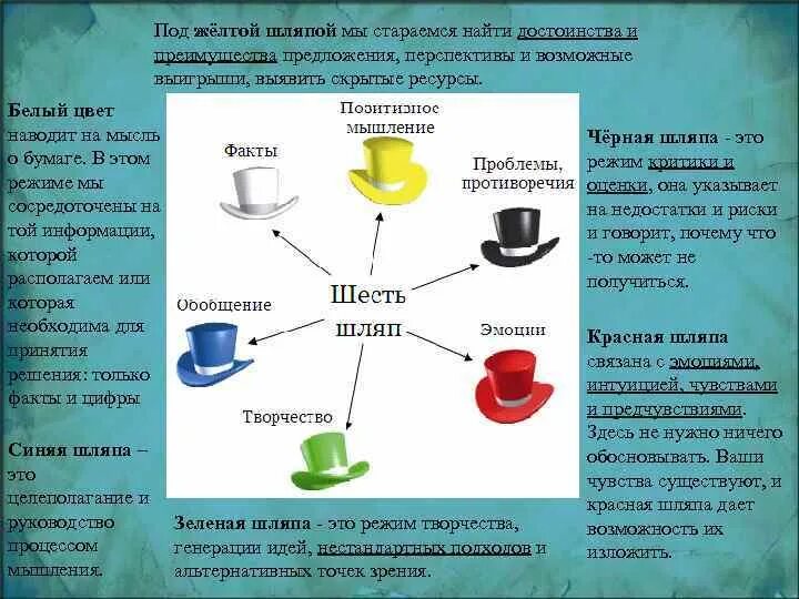 Примеры 6 шляп. Шесть шляп мышления Боно. Методика Боно 6 шляп мышления. Метод 6 шляп Эдварда де Боно. 6 Шляп мышления де Боно белая шляпа.