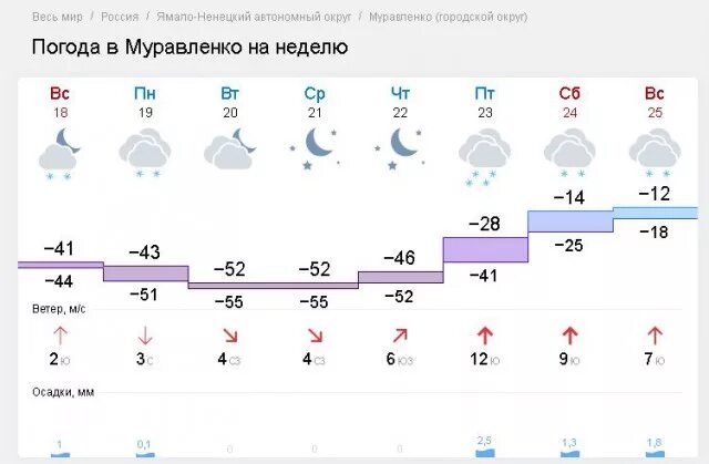 Погода в Муравленко. Ямало-Ненецкий автономный температура. Ямало-Ненецкий автономный температура зимой. Погода г Муравленко. Погода тазовский гисметео