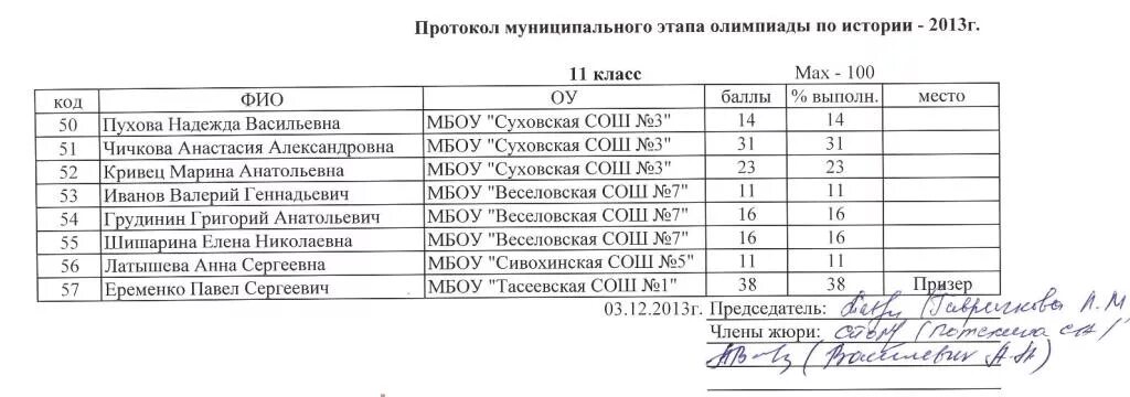 Заключительный этап олимпиады по литературе. Этапы олимпиад по истории.