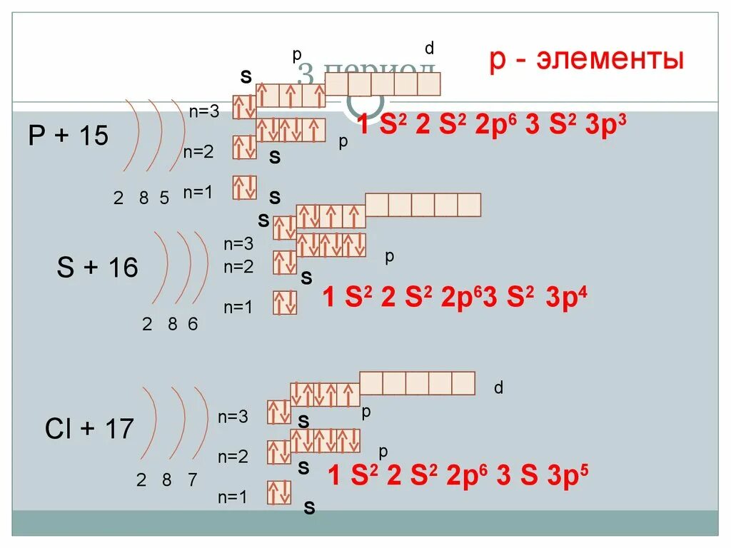 Атомный элемент p. Строение электронных оболочек n2. Электронное строение атомов 1 2 3 периода. Строение электронной оболочки атома элемент p. P элементы 3 периода.