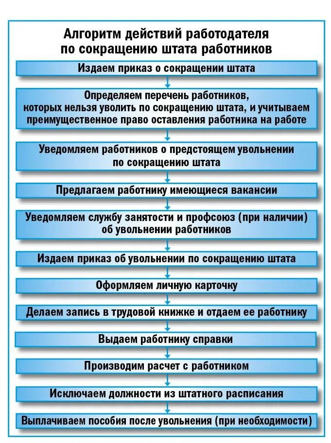 Процедура увольнения при сокращении штата. Этапы увольнения сотрудника схема. Порядок действий при сокращении работника. Порядок сокращения работников. Пошаговое увольнение работника