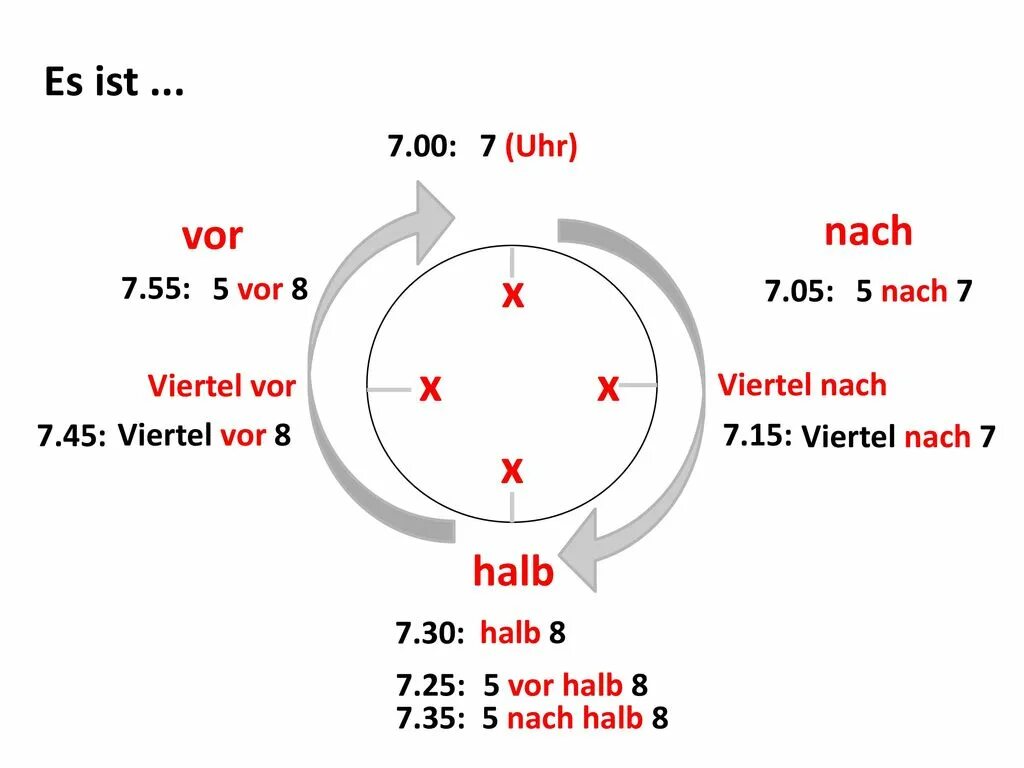 Es ist 15 nach 7 время. 7 Uhr.