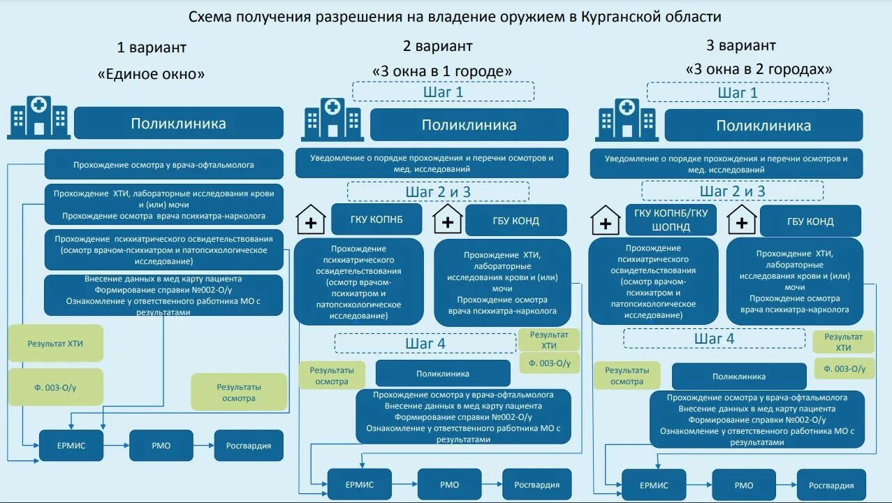 Схема получения разрешения на оружие. Медицинское освидетельствование на оружие. Порядок медицинского освидетельствования на оружие. Справка на получение оружия. Право владения оружием