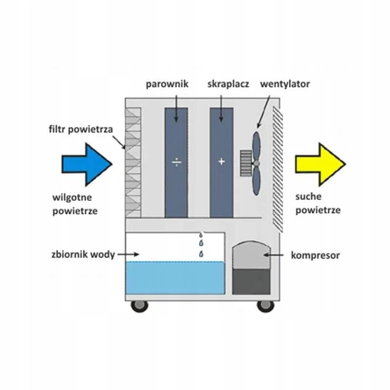 Работа осушителя воздуха для дома. Осушитель воздуха устройство и принцип работы. Принцип действия осушителя воздуха. Фильтрующий элемент для осушителя воздуха компрессора. Осушитель воздуха neoclima nd-40ah.