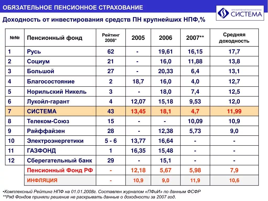 Список негосударственных пенсионных фондов России 2021. НПФ список. НПФ статистика. Примеры пенсионных фондов.