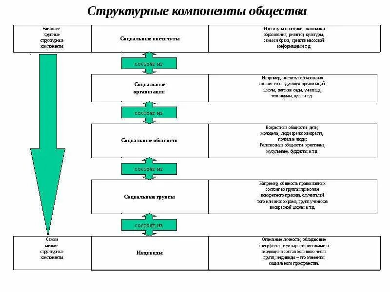 Компоненты общества. Структурные элементы общества. Основные структурные компоненты общества. Компоненты социальной структуры. К компонентам социальной структуры общества относятся