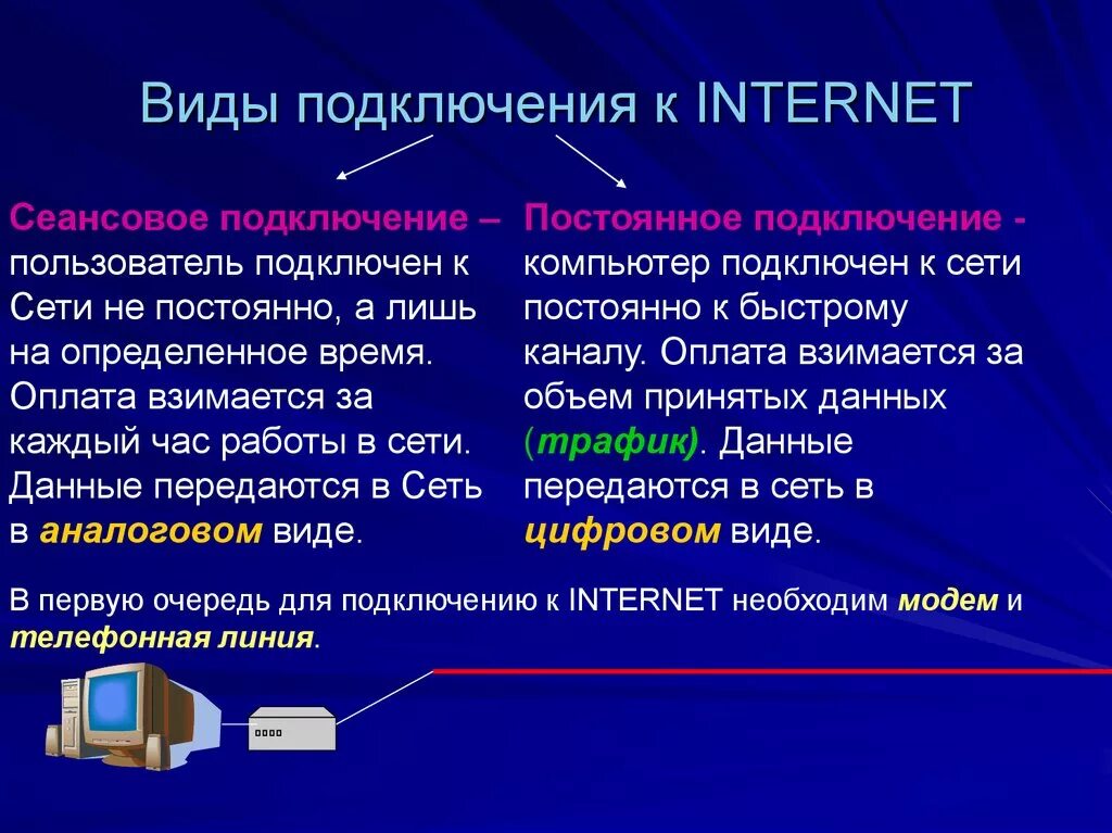 Есть интернет соедини. Виды подключения к интернету. Виды подключения к Internet. Типы интернет соединений. Способы подключения к сети интернет.