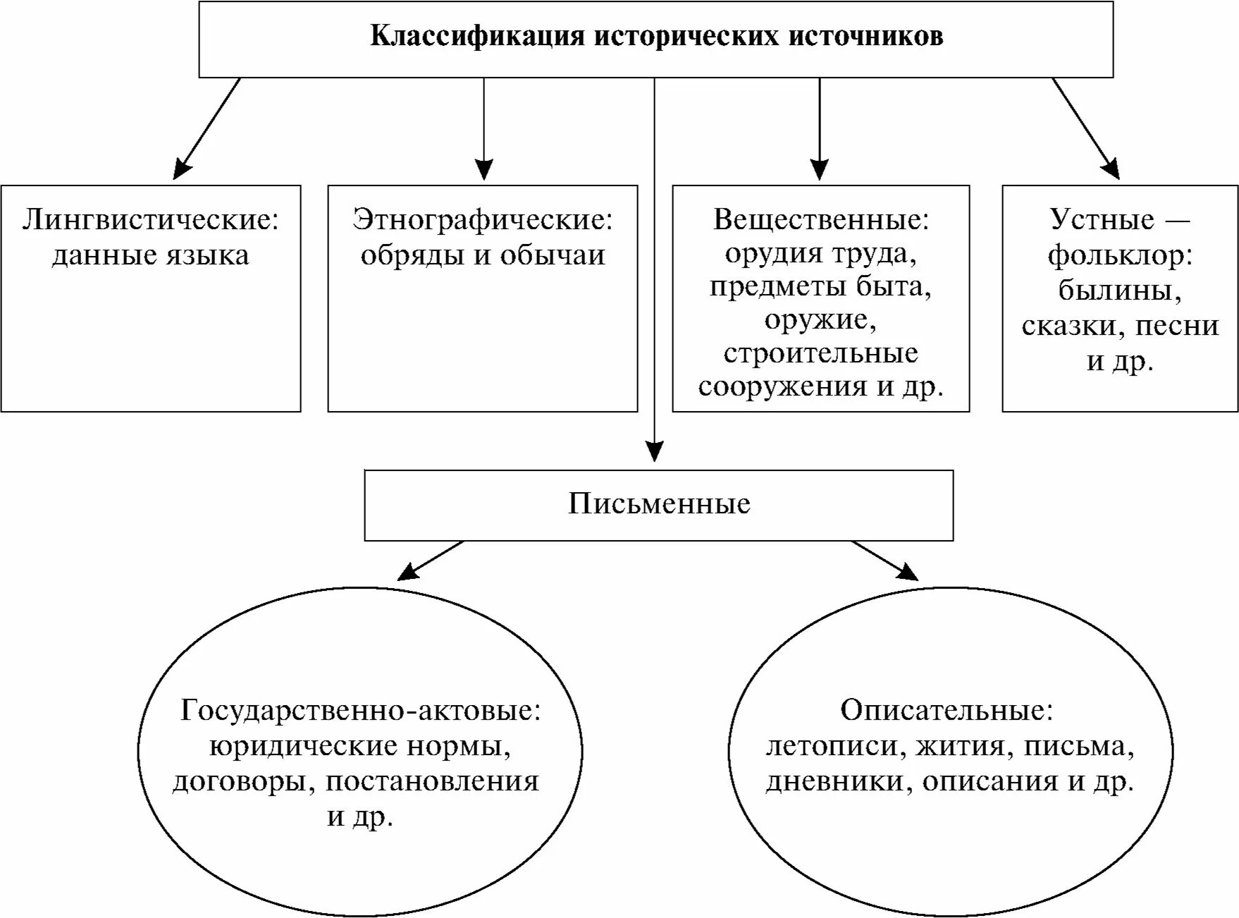 Описание исторического источника. Бернгейм классификация исторических источников. Виды исторических источников схема. Дройзен классификация исторических источников. Классификация исторических источников таблица.