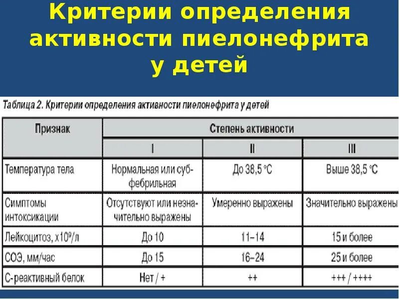 Белок при пиелонефрите. Степени активности пиелонефрита. Степени тяжести хронического пиелонефрита. Степень активности при пиелонефрите. Степени активности пиелонефрита у детей.