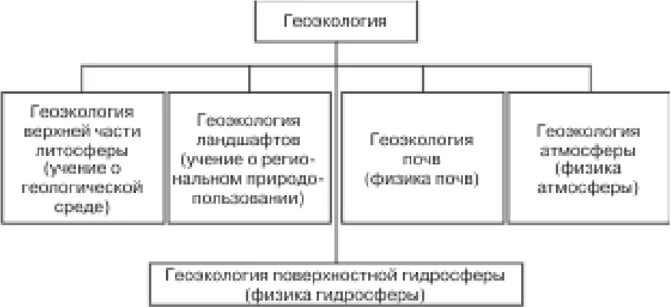 Сообщение на тему геоэколог. Геоэкология как наука схемы. Понятие Геоэкология. Схема показывающая связь геоэкологии и экологии. К какой науке относится Геоэкология.