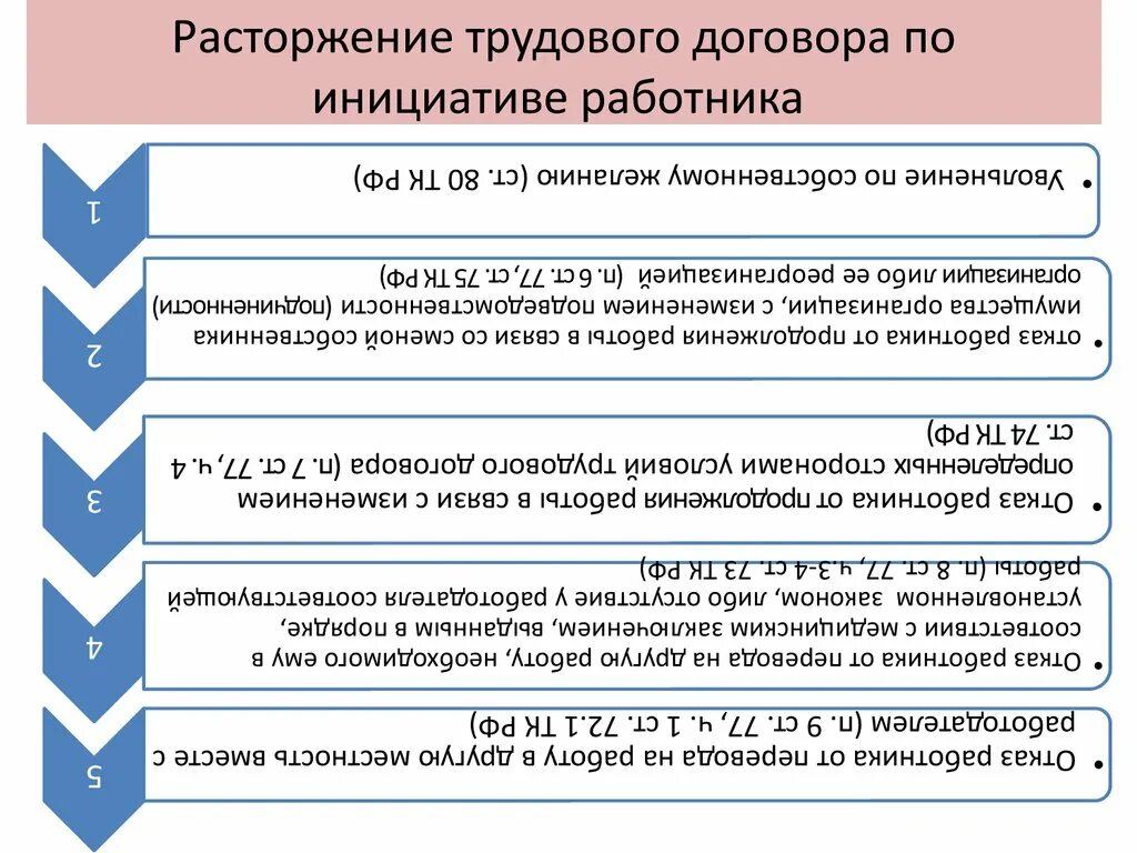 Процедура расторжения контракта. Расторжение трудового договора по инициативе работника. Основания расторжения трудового договора по инициативе работника. Порядок прекращения трудового договора по инициативе работника. Процедура расторжения трудового договора по инициативе работника.