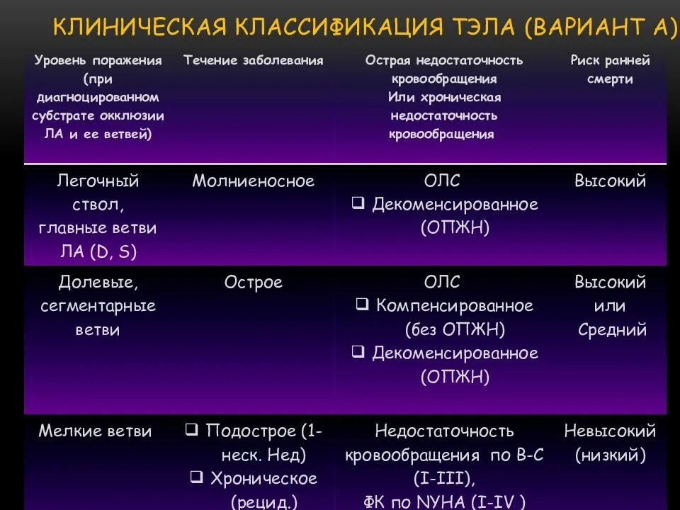 Диагноз тромбоэмболия. Тромбоэмболия легочной артерии классификация. Массивная Тэла классификация. Классификация Тэд. Классификация Тэла по клиническому течению.