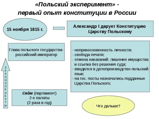 Конституция царства польского была принята. Дарование конституции польше александр 1. александр 1 дарование конституции царству польскому. польский эксперимент александра 1. конституция царства польского александр 1.