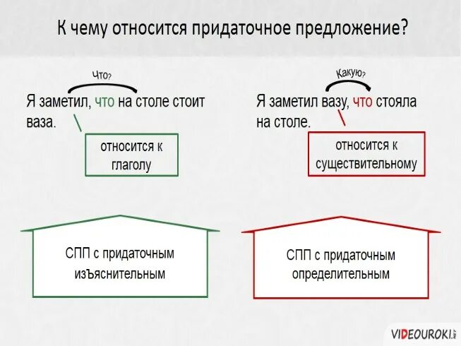 Придаточные предложения. Что относится к придаточному предложению. К чему относятся придаточные. К чему относится это предложение. Идея принадлежит предложение 1