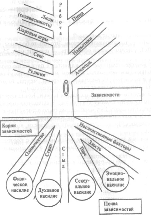 Зависимость корень. Корни и ветви зависимостей Москаленко. Дерево созависимости. Схема созависимости. Дерево зависимости и созависимости.
