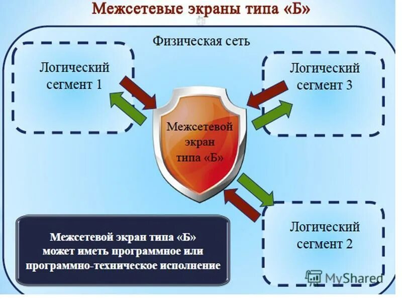 Межсетевой экран. Классификация межсетевых экранов. Типы межсетевых экранов (Firewall). Требования к межсетевым экранам ФСТЭК.