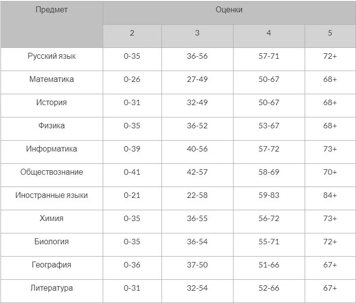 Сколько баллов можно купить в 2024. Шкала первичных баллов ЕГЭ 2022. Таблица баллов ЕГЭ математика 2022. Таблица первичных баллов ЕГЭ математика. Шкала первичных баллов по математике профиль.