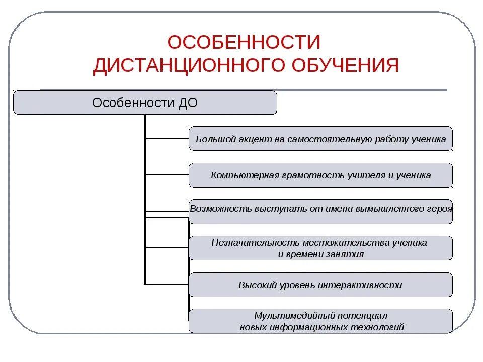 Дистанционное обучение характеристика. Дистанционная форма обучения особенности. Особенности дистанционного обучения. Характеристики дистанционного образования. Особенности организации дистанционного обучения.