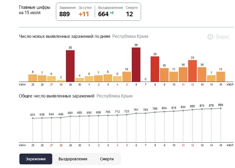 Заболевшие в крыму. Статистика коронавируса в Крыму. Статистика по коронавирусу в Крыму. Коронавирус в Крыму статистика по городам. Статистика Крым.