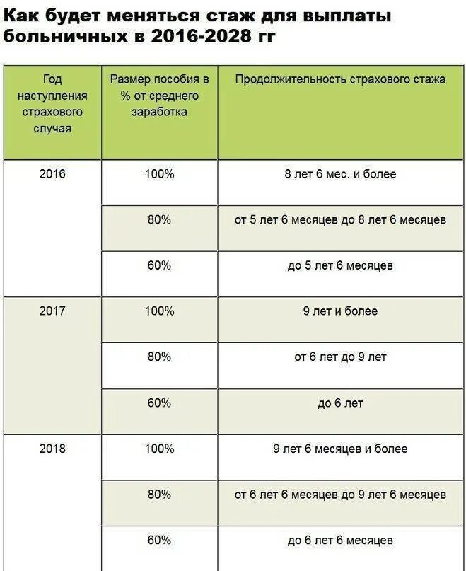 Страховой стаж для пособия по временной нетрудоспособности. Как рассчитать размер больничного. ФСС выплаты больничного стаж. Как начисляется больничный по стажу работы. Как рассчитать выплату по больничному листу.