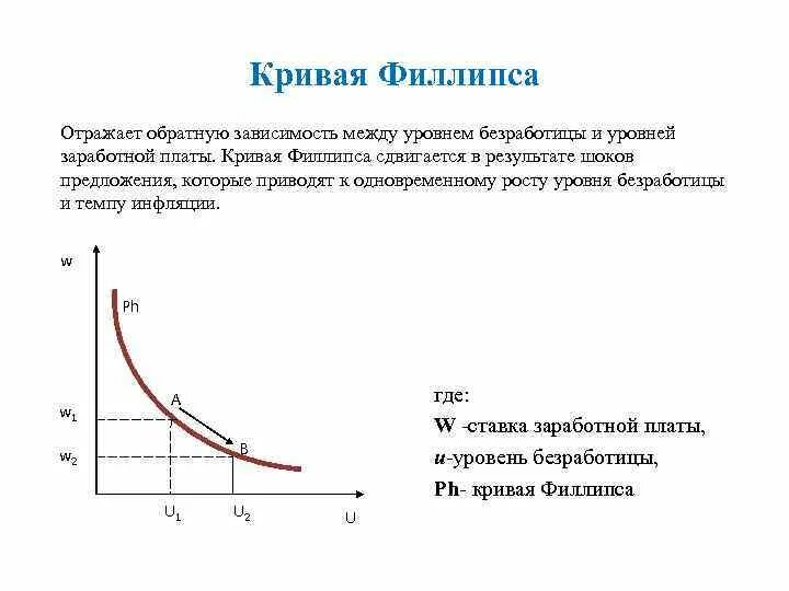 Устойчиво высокая инфляция. Кривая Филлипса заработной платой и безработицей. Кривая Филлипса формула задачи. Зависимость между уровнем инфляции и безработицей кривая Филлипса. Краткосрочная кривая Филлипса выражает.