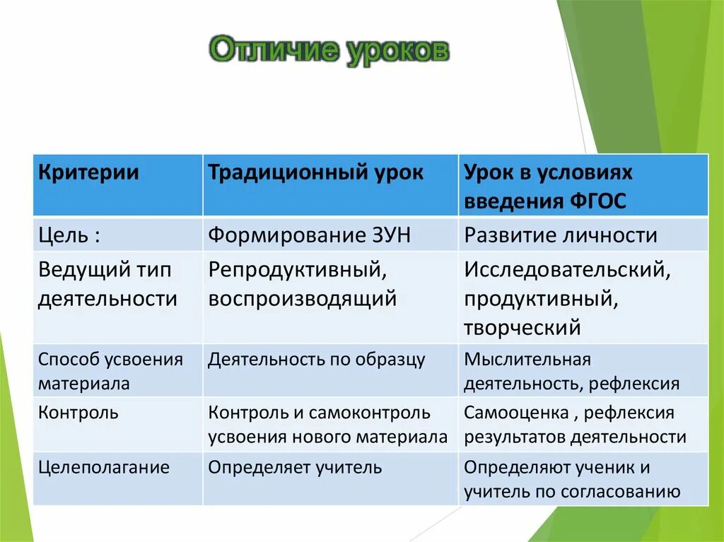 Традиционный урок цели. Отличие традиционного урока от урока по ФГОС. Уроки отличаются от занятий. Традиционный и современный урок. Различие современного урока от традиционного.