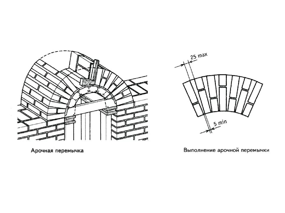 Клинчатая перемычка из кирпича чертеж. Лучковая перемычка чертеж. Схема кладки арочной перемычки. Схема армирования арочной перемычки. Свод строительство домов