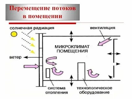 Отопление проветривание и освещение помещений