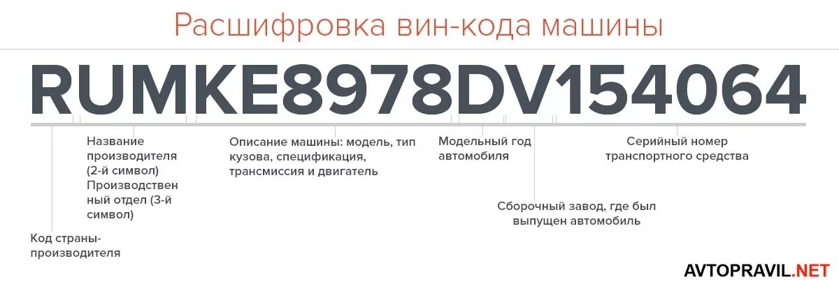 Расшифровка номера кузова. Расшифровка вин кода автомобиля. Как понять по вину страну изготовитель авто. VIN автомобиля расшифровка. Расшифровка букв в вин коде автомобиля.