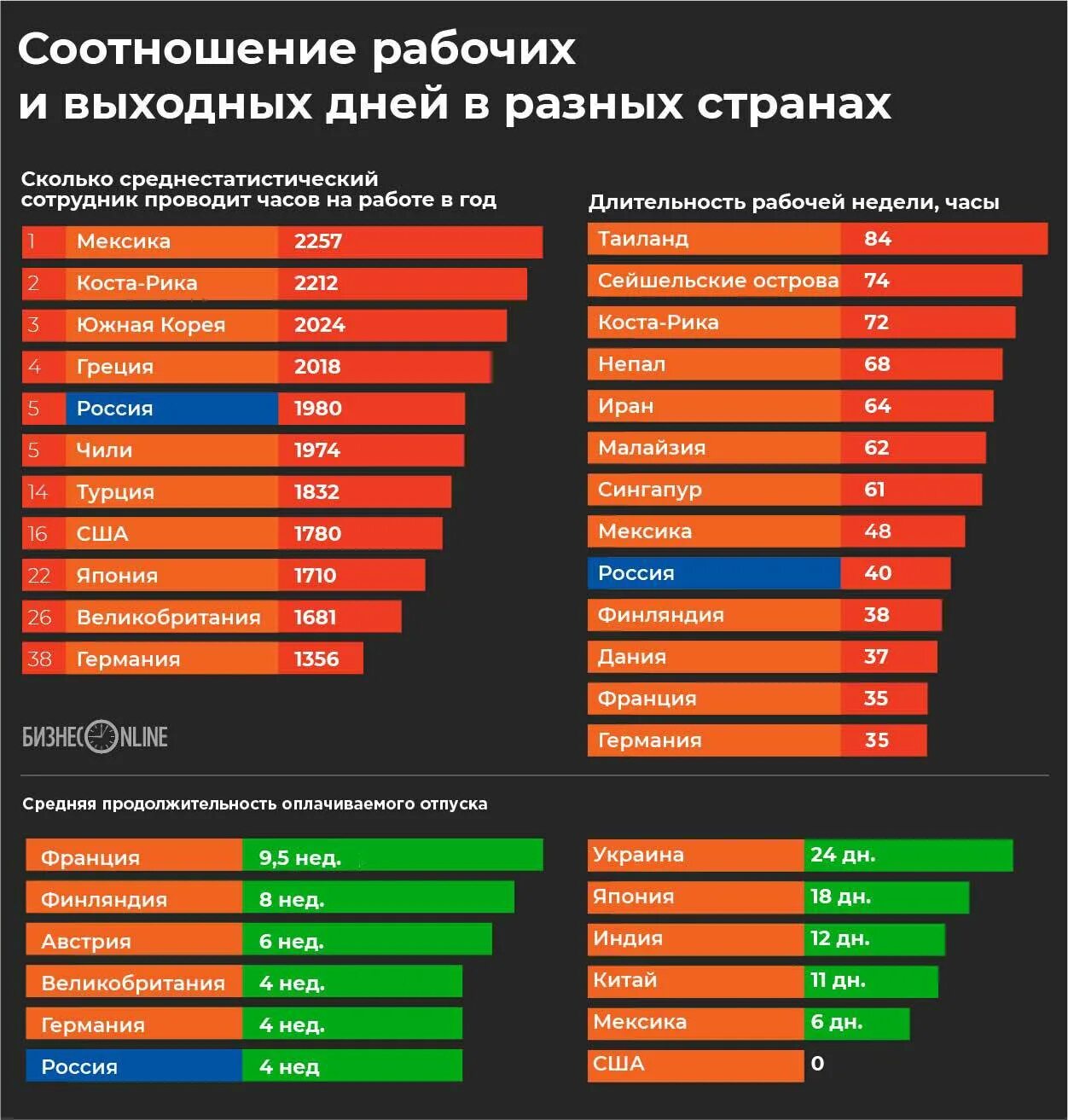 Сколько рабочих в китае. Количество нерабочих дней по странам. Количество праздничных дней по странам. Продолжительность рабочей недели по странам. Рабочая неделя в странах.