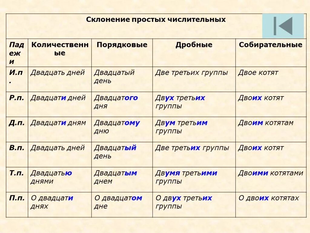 Составные порядковые числительные по падежам