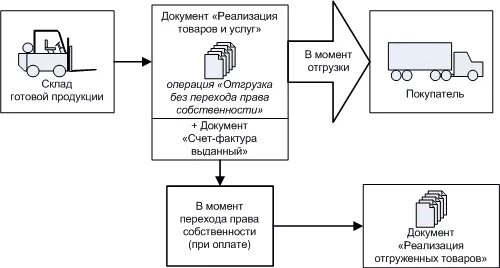 Схема отгрузки готовой продукции со склада. Схема отгрузки товара со склада. Схема реализации продукции пример. Схема склада готовой продукции.