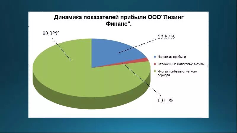 Размер дохода ооо. ООО прибыль. Лизинговые ООО. Чистая прибыль лизинговых компаний. Выручка от лизинговых услуг.