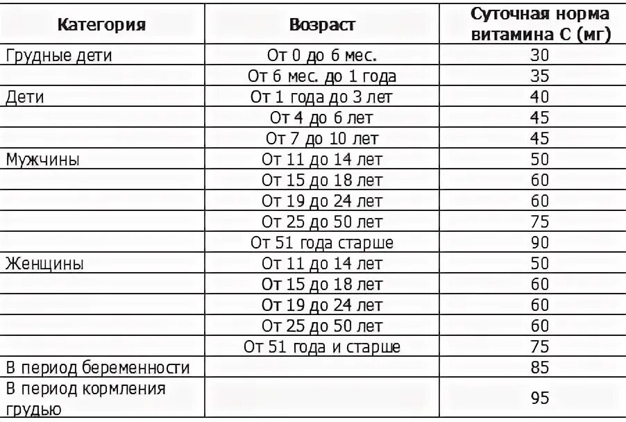 Аскорбиновая кислота норма в сутки для детей. Суточная норма аскорбиновой кислоты для детей. Суточная норма аскорбиновой кислоты. Норма витамина с для детей 10 лет.