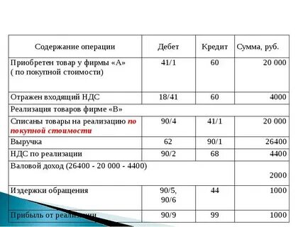 Списан проданный товар проводка