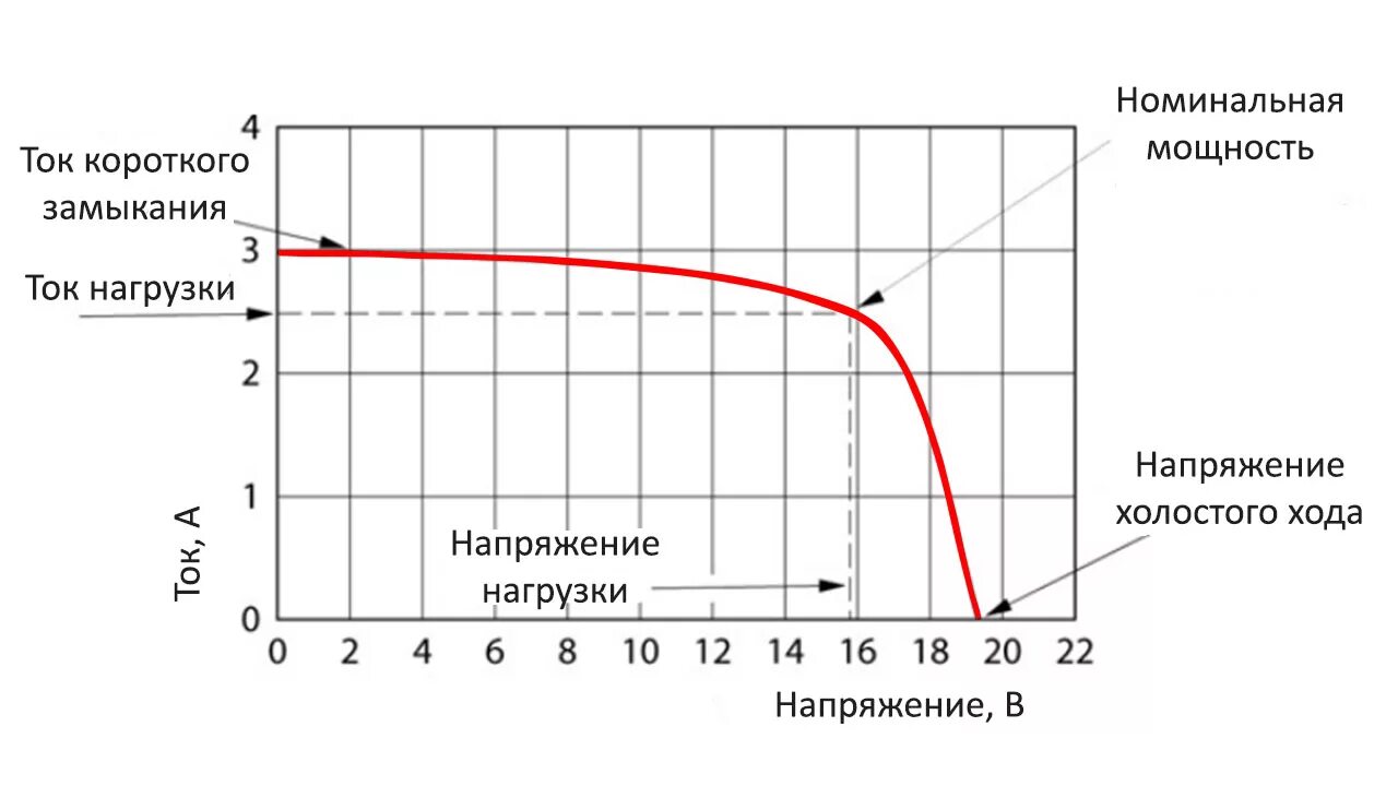 Точки максимальной мощности. Вольт амперная характеристика солнечной батареи. Вольт амперная характеристика аккумулятора. Вольт амперная характеристика солнечной панели. Напряжение холостого хода солнечной батареи.