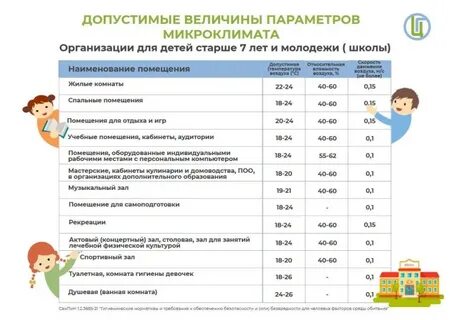 Величины микроклимата