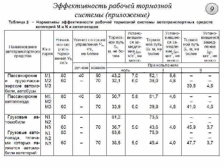 Какая ступень торможения при проверке действия тормозов. Норма эффективности торможения. Коэффициент эффективности торможения автомобиля. Нормативы эффективности тормозной системы. Нормы эффективности торможения рабочей тормозной системы.