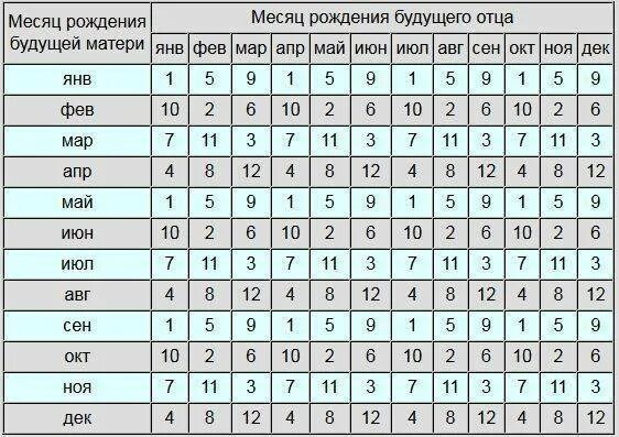 Расчет обновления крови мужчины. Таблица подсчета пола будущего ребенка по возрасту матери и отца. Таблица беременности пол ребенка по возрасту матери и отца. Календарь зачатия рассчитать пол ребенка по возрасту матери. Таблицы пола будущего ребенка по возрасту матери и отца.