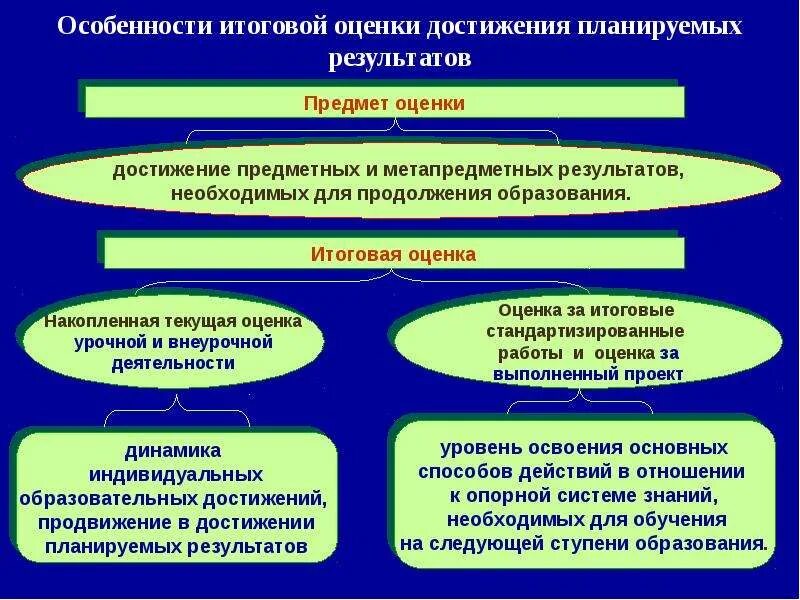 Методы достижения предметных результатов. Свойства итогового оценивания. особенности итоговой оценки. достижение планируемых результатов. описывающие свойства итогового оценивания.
