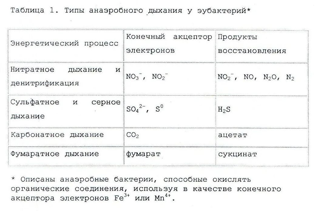 Таблица сравнение дыхания. Сравнение анаэробного и аэробного дыхания таблица. Сравните процессы аэробного и анаэробного дыхания. Сравнение аэробного и анаэробного дыхания микроорганизмов. Характеристика аэробного и анаэробного дыхания.